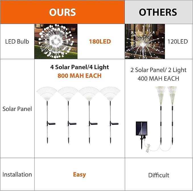 OriginalSourcing Solar Garden Firework Lights Outdoor Waterproof,4 Pack Solar Powered Art Stake Twinkle Lighting Outside Decor,180 LED Sparklers String Lights Yard Pathway Decorations(White)