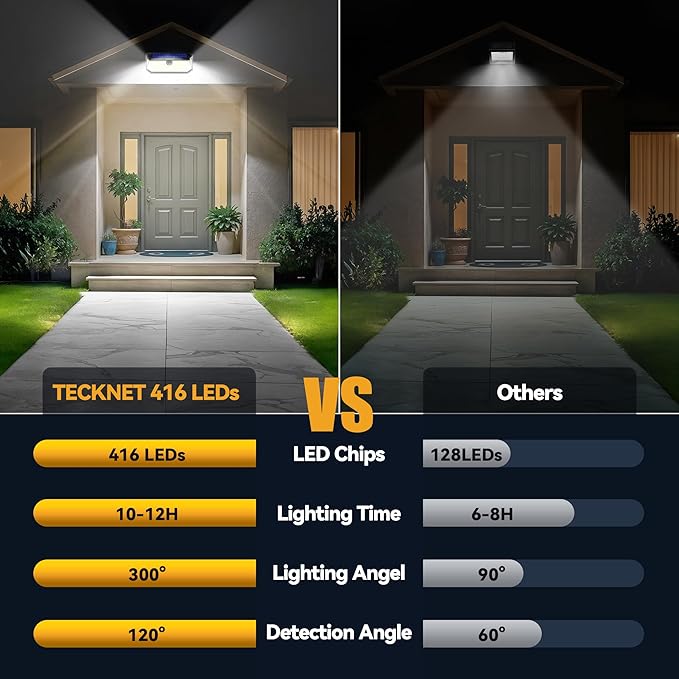 TECKNET 4200Lm 416 LED Solar Motion Lights Outdoor Waterproof, 300° Angle & 3 Lighting Modes Motion Sensor Light Outdoor, 4 Pack Security Solar Lights IP66 for Fence Front Door Yard Deck Garden Garage
